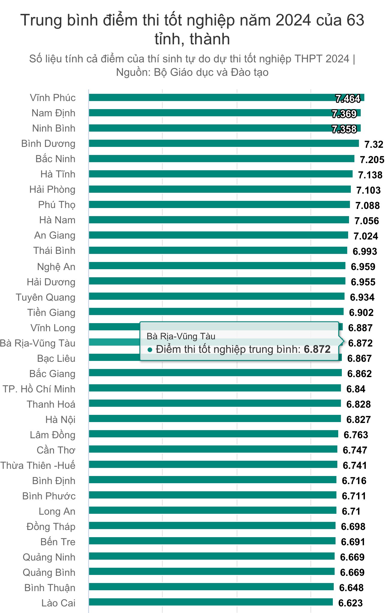 Trung bình điểm thi tốt nghiệp THPT của 63 tỉnh, thành cả nước.
