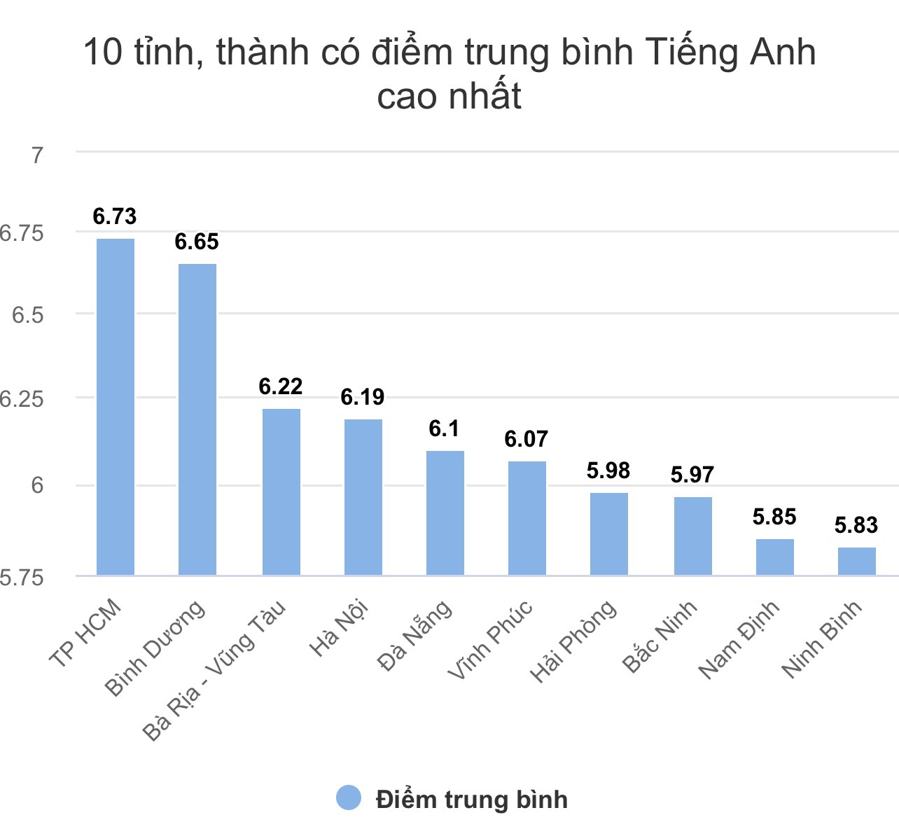 Trung bình điểm thi môn tiếng Anh của tỉnh Bà Rịa - Vũng Tàu đứng thứ 3 toàn quốc.