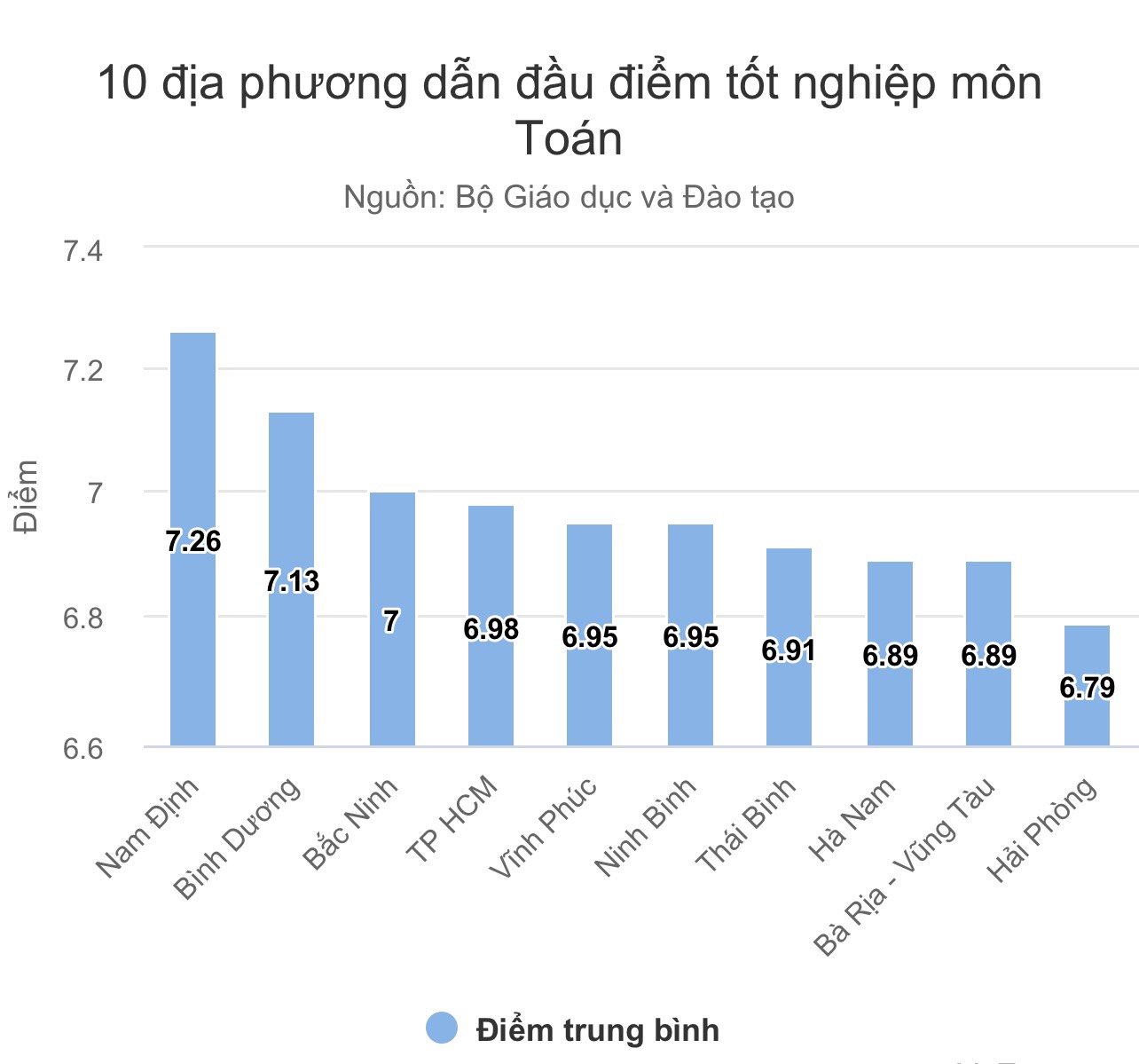 Trung bình điểm thi môn Toán của tỉnh Bà Rịa - Vũng Tàu