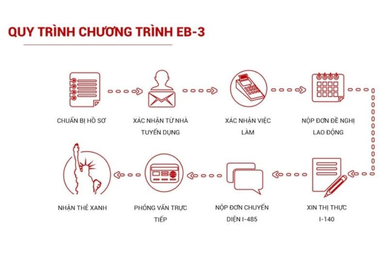 Quy trình cấp thẻ visa EB3