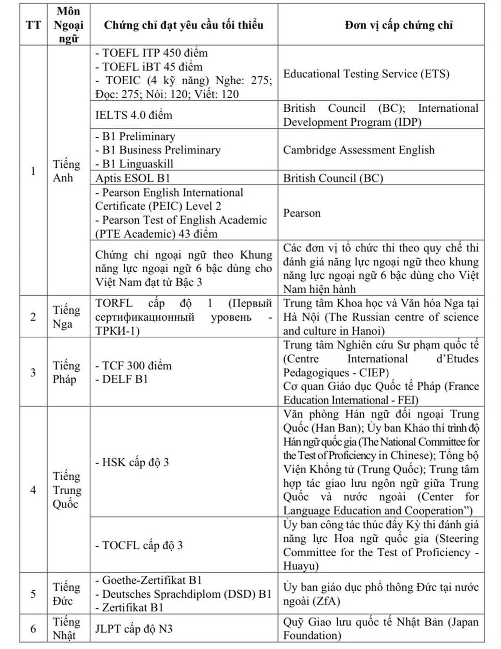 Danh mục chứng chỉ ngoại ngữ được miễn thi trong xét công nhận tốt nghiệp THPT.