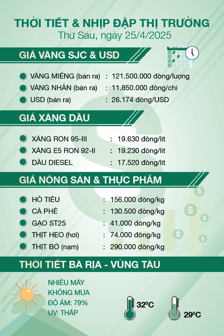 Thời tiết & nhịp đập thị trường 25/4