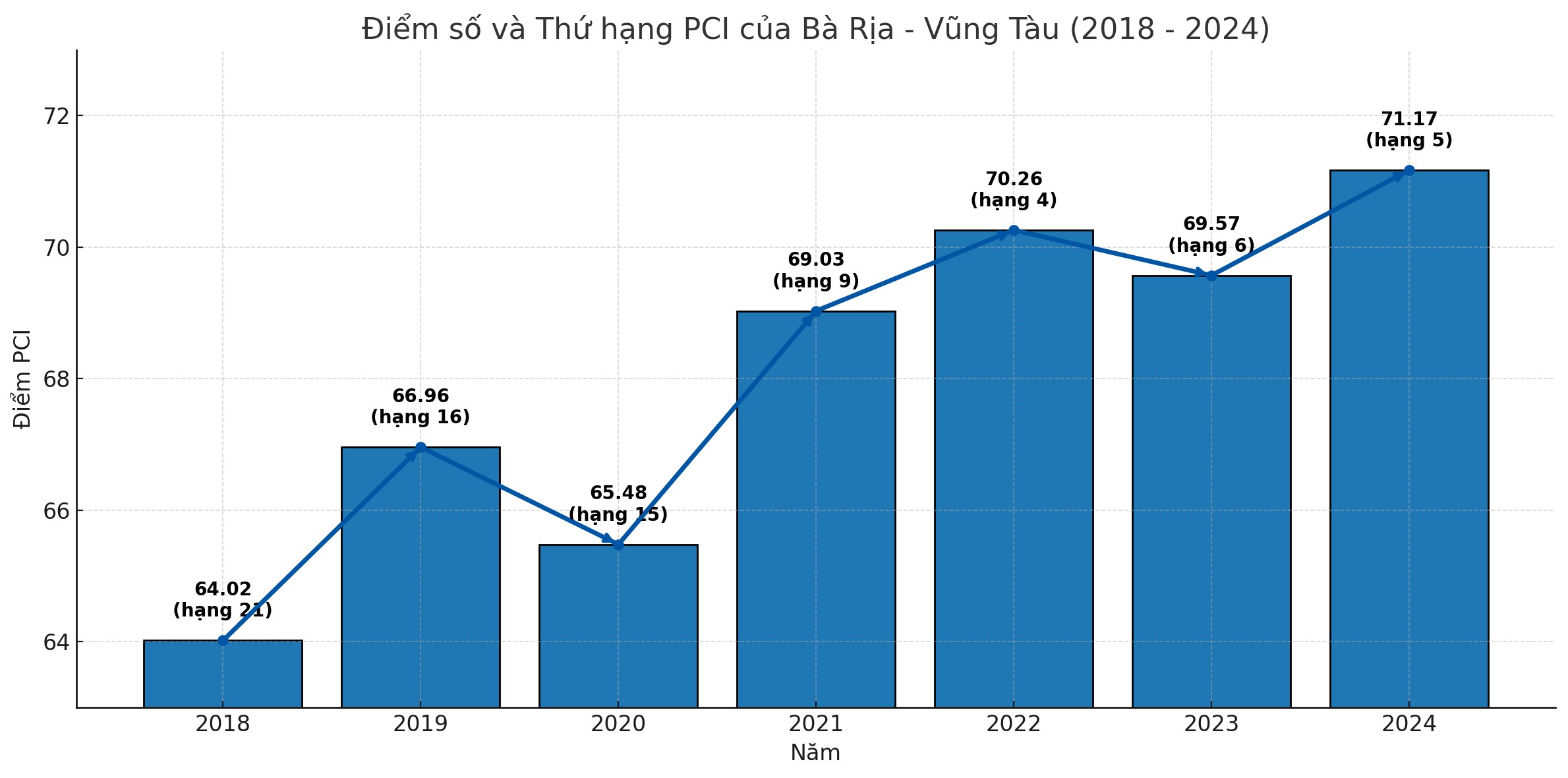 Biểu đồ số điểm và xếp hạng Chỉ số PCI tỉnh Bà Rịa-Vũng Tàu từ năm 2018 đến 2024.